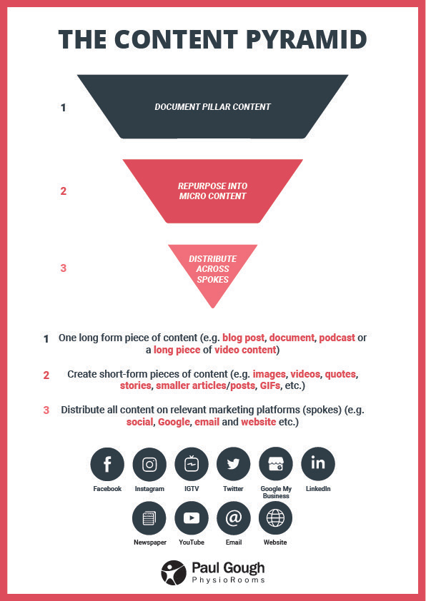 Content Pyramid for Repurposed Content